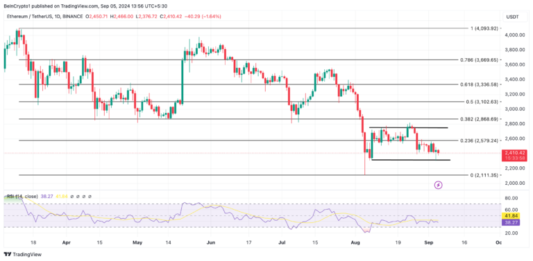 Ethereum Daily Analysis. Source: TradingView