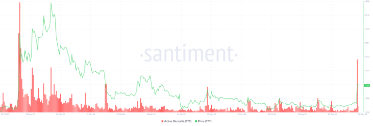 FTT Active Deposits. Source: Santiment