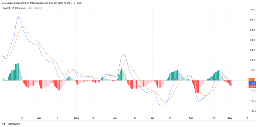 Binance Coin Moving Average Convergence/Divergence. Source: TradingView