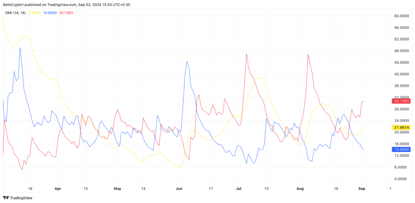 Binance Coin Directional Movement Index. Source: TradingView