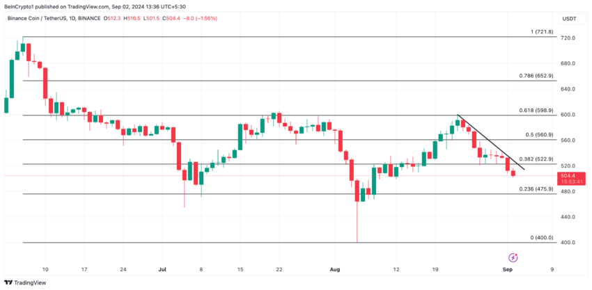 BNB Price Analysis. Source: TradingView