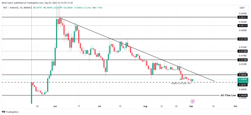 Notcoin Price Analysis. Source: TradingView