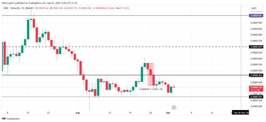 Shiba Inu Price Analysis. Source: TradingView