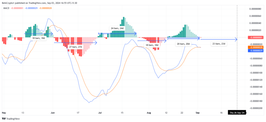 Shiba Inu MACD. Source: TradingView