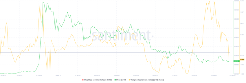 Shiba Inu Weighted Sentiment. Source: Santiment