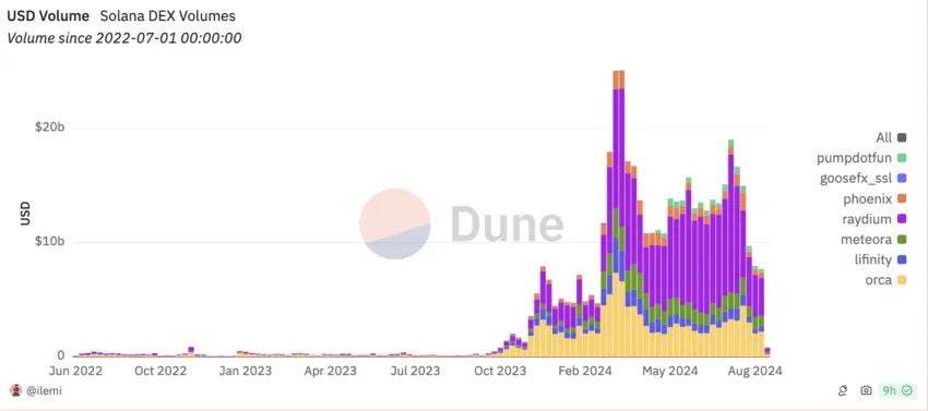 Solana DEX Volume. Source: Dune Analytics