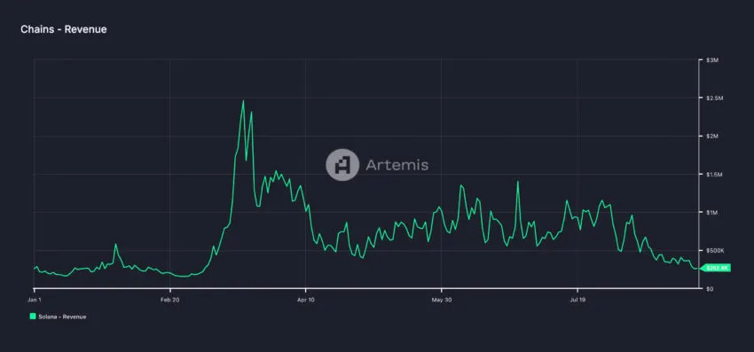 Solana Daily Revenue. Source: Artemis