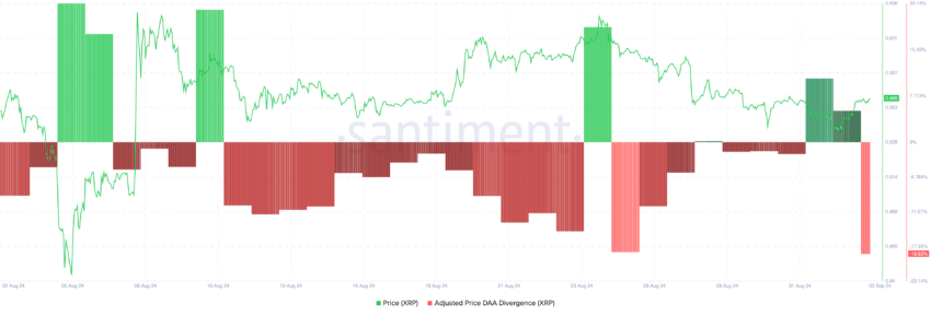 Ripple Price DAA divergence. Source: Santiment