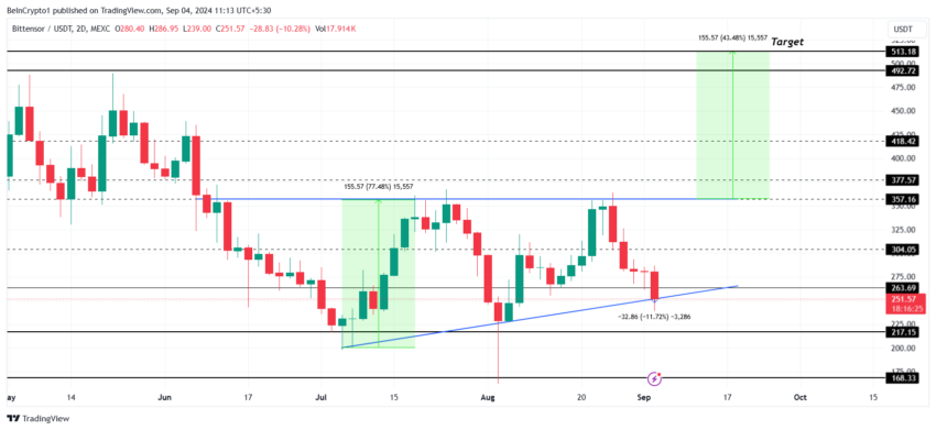 TAO Price Analysis. Source: TradingView