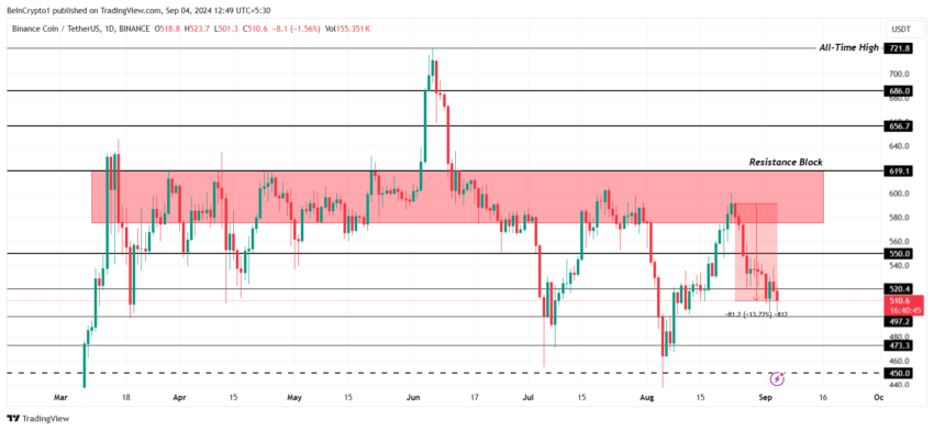 BNB Price Analysis. Source: TradingView