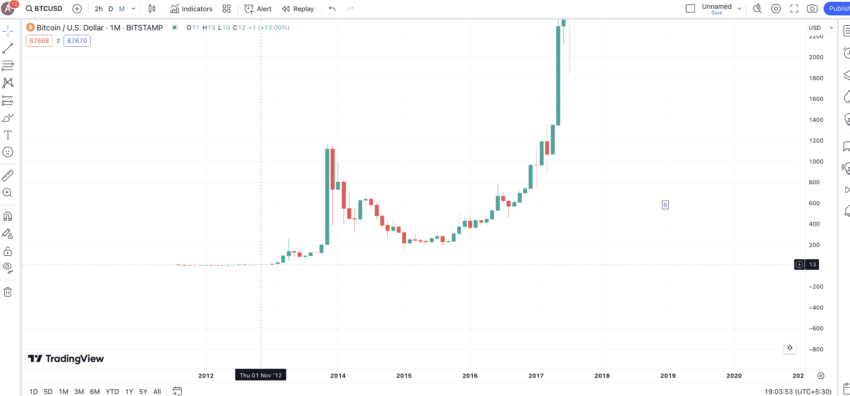 Bitcoin halving 2012 price pattern: TradingView