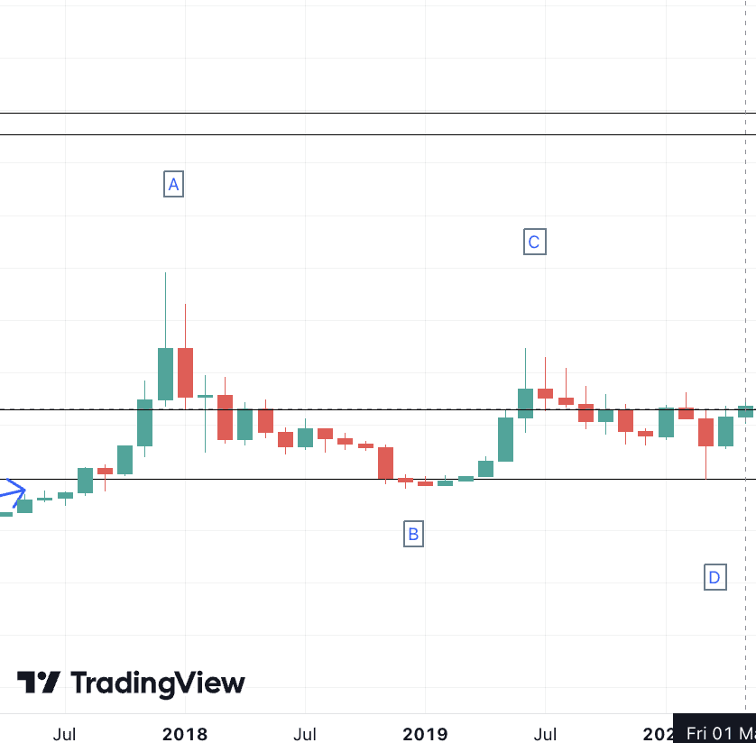 Bitcoin halving prediction 2016 data: TradingView