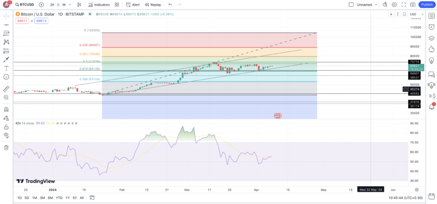 Bitcoin halving 2024 prediction: TradingView