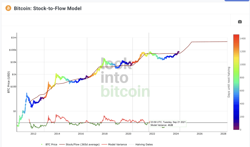 Bitcoin halving prediction and S2F: LookintoBitcoin