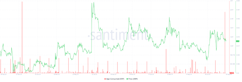 XRP Age Consumed. Source: Santiment