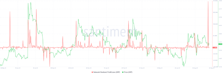 XRP Realized Profits. Source: Santiment