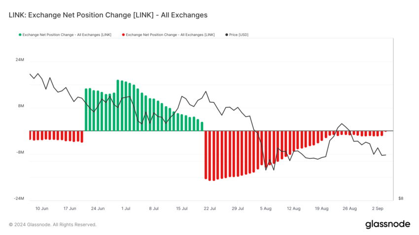 Chainlink Exchange Net Position Change. Source: Glassnode