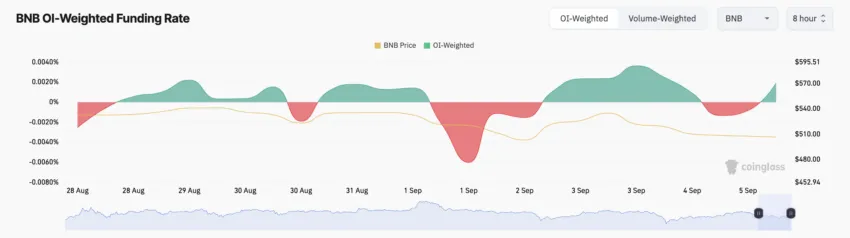 Binance Coin Funding Rate. Source: Coinglass