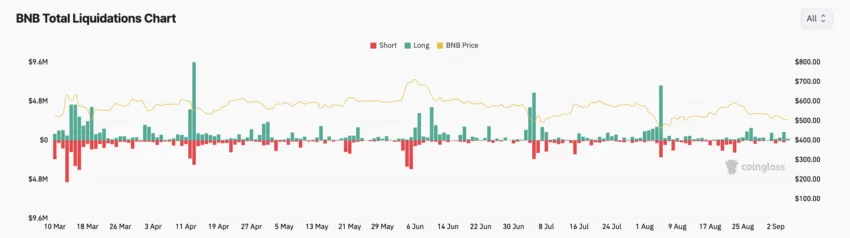 Binance Coin Total Liquidations. Source: Coinglass