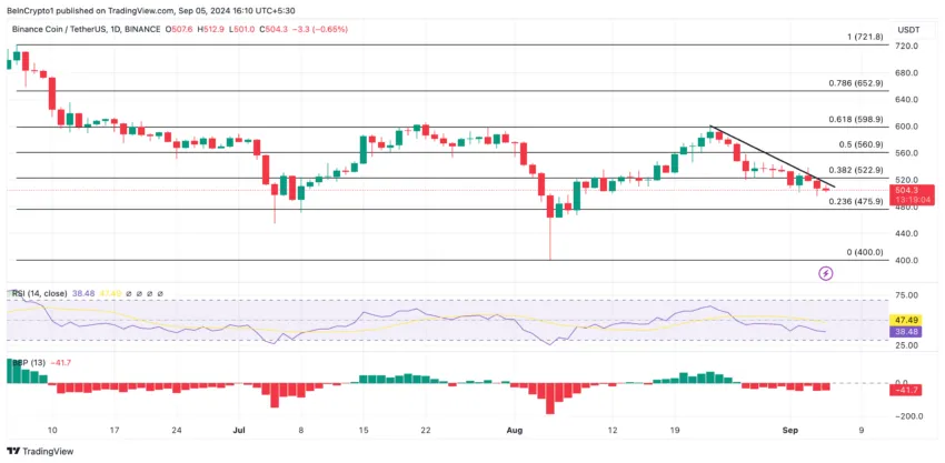 Binance Coin Daily Analysis. Source: TradingView