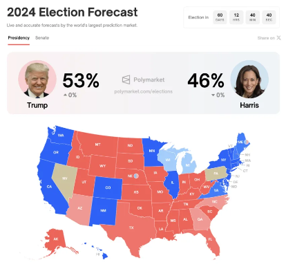 2024 Election Forcast. Source: Polymarket