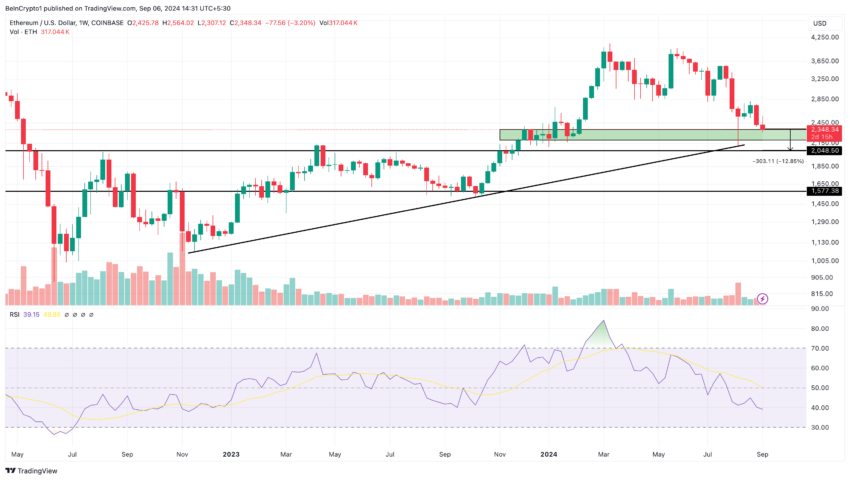 Ethereum Weekly Analysis. TradingView