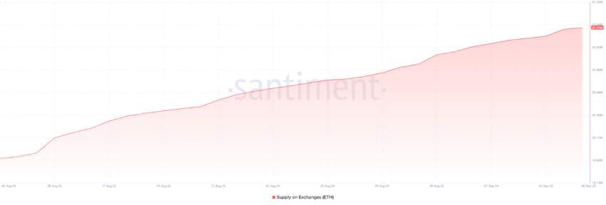 Ethereum Supply on Exchanges. Source: Santiment