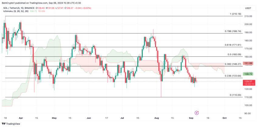 Solana Price Analysis. Source: TradingView