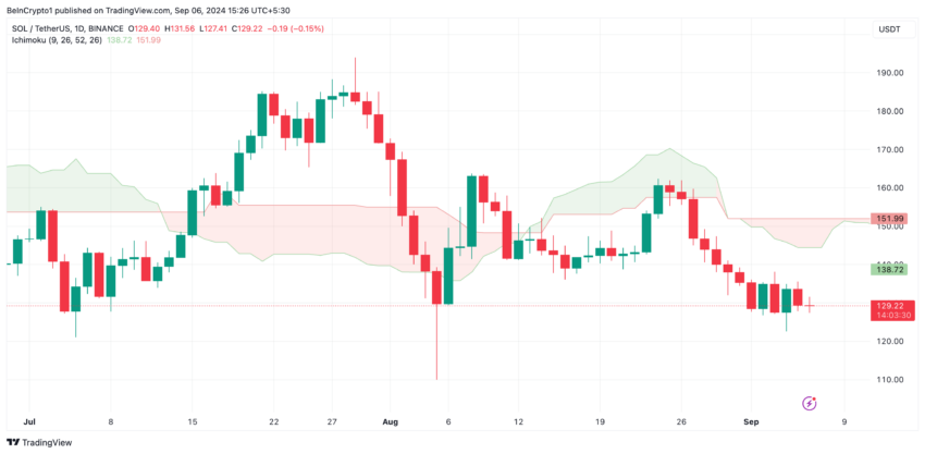 Solana Ichimoku Cloud. Source: TradingView