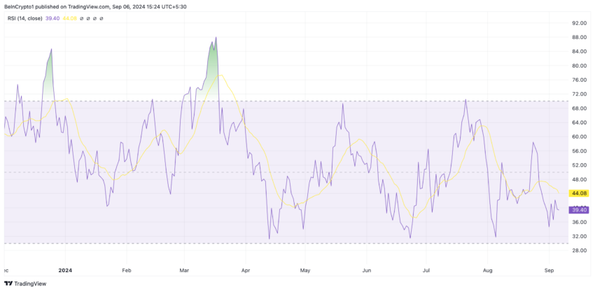 Solana Relative Strength Index. Source: TradingView