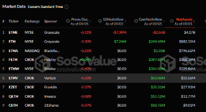 Ethereum Spot ETF Market Data. Source: SoSoValue