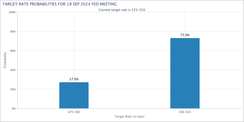 Fed Rate Cut Probabilities. Source: CME Watchtool