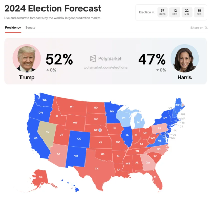 Trump vs Harris Polls. Source: Polymarket