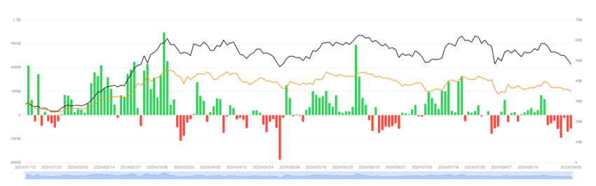 Total Spot Bitcoin exchange-traded funds Net Flows. Source: SoSoValue