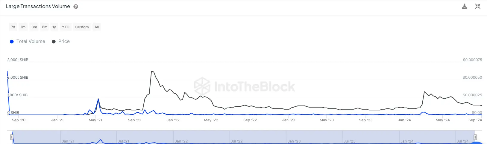 Shiba Inu whale activity surges 367% | Source:Intheblock 