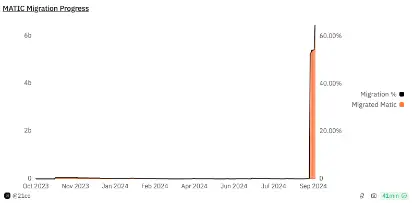 Polygon Migration Progress. Source: Dune