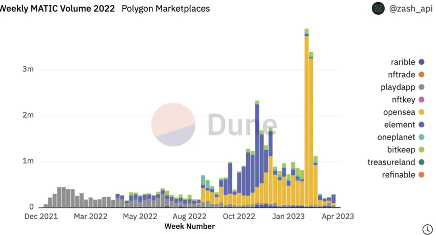 MATIC volume: Dune Analytics