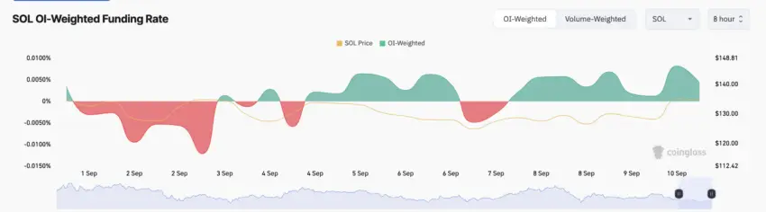 Solana Funding Rate. Source: Coinglass