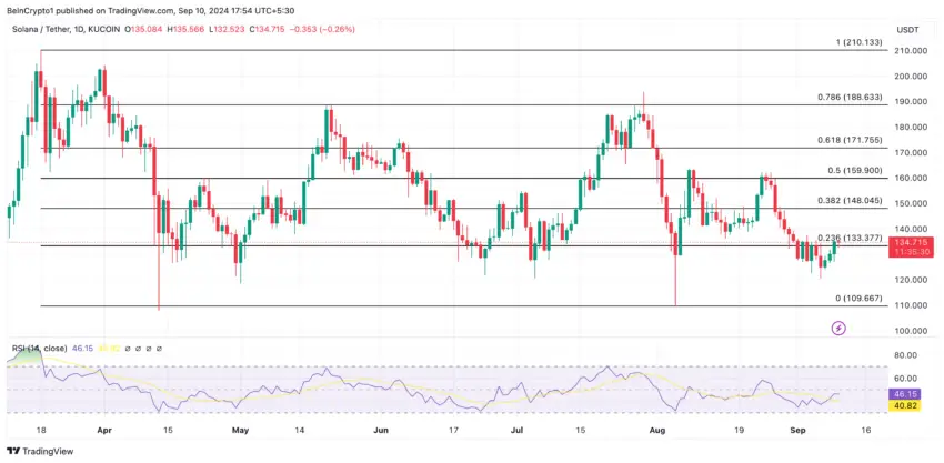 Solana Price Analysis. Source: TradingView