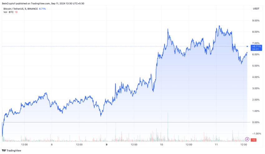 Bitcoin (BTC) Price Performance. Source: TradingView