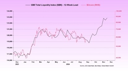 Global Money Index. Source: Global Macro Investor