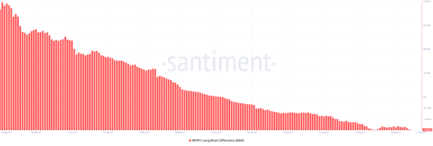 Cardano MVRV Long/Short Difference. Source: Santiment