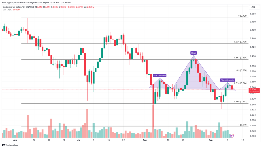 Cardano Daily Analysis. Source: TradingView