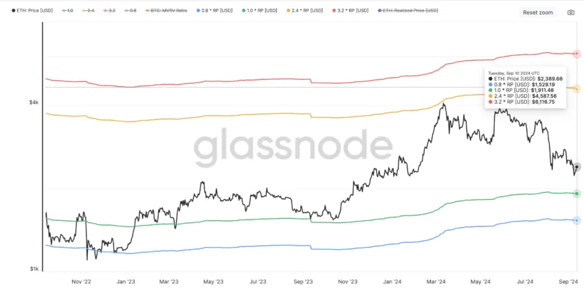 Ethereum MVRV Pricing Bands. Source: Glassnode