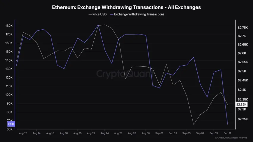 Ethereum Exchange Withdrawals. Source: CryptoQuant