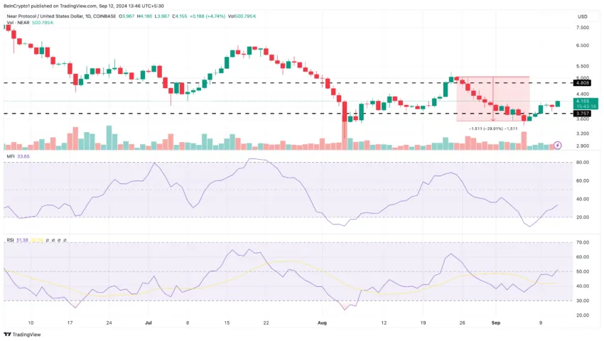 NEAR Daily Analysis. Source: TradingView