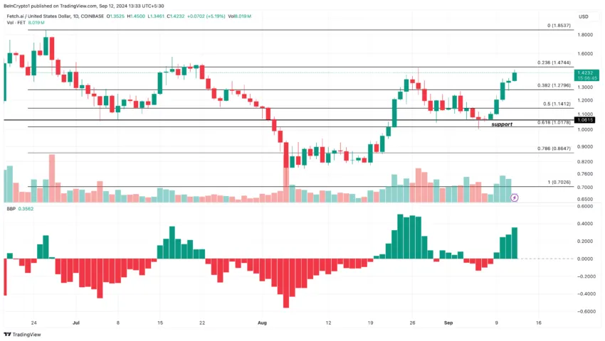 FET Daily Analysis. Source: TradingView