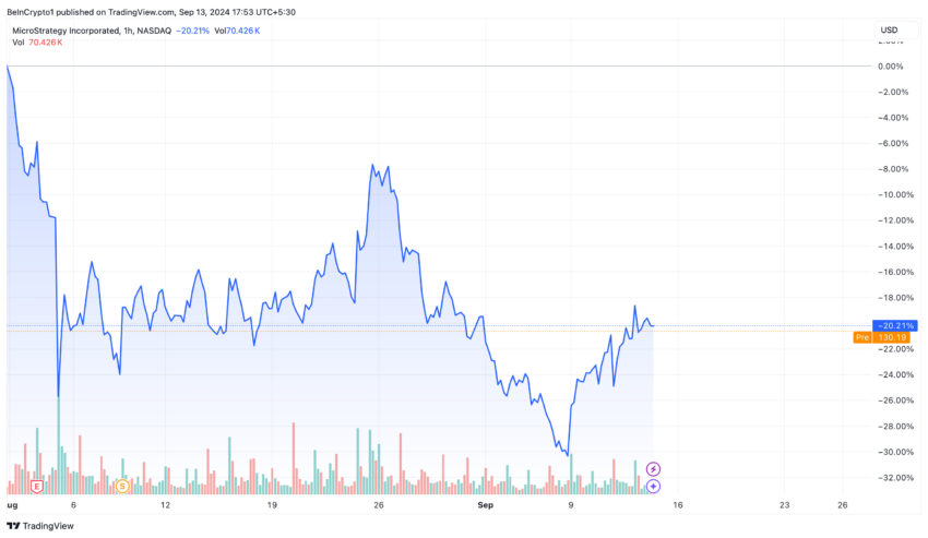 MicroStrategy (MSTR) Price Performance. Source: TradingView