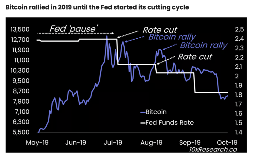 Bitcoin Historical Reaction to Fed Rate Cut. Source: 10xResearch