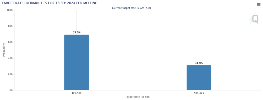 Target Rate Probability for FOMC Meeting. Source: CME Group